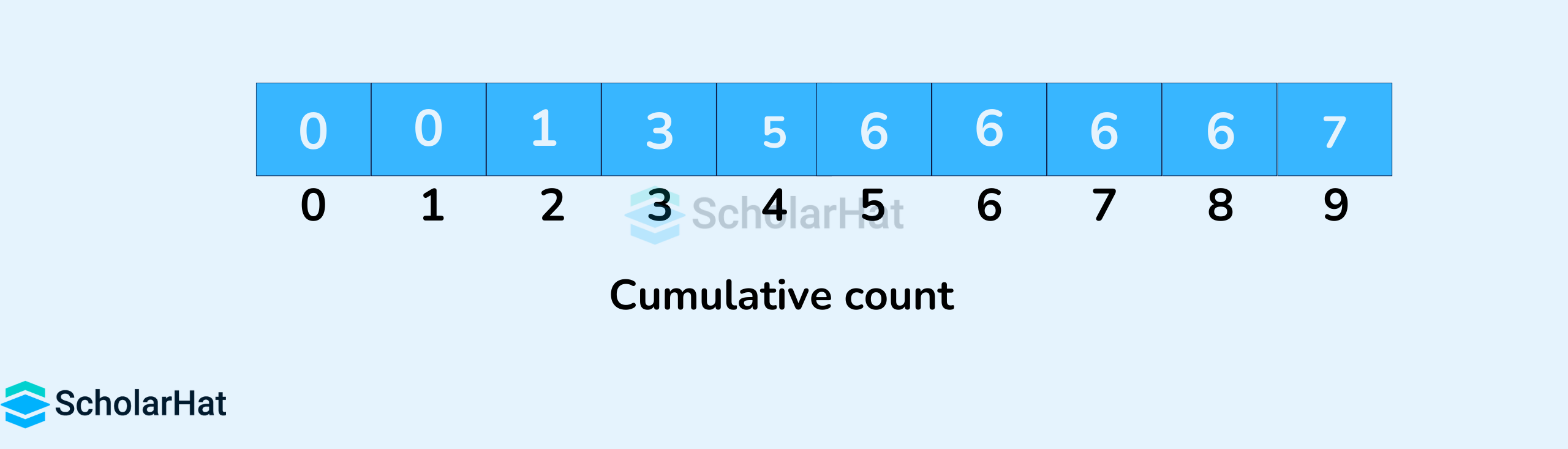 Cumulative Count